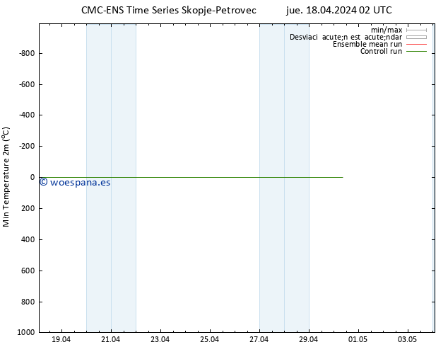 Temperatura mín. (2m) CMC TS jue 18.04.2024 02 UTC