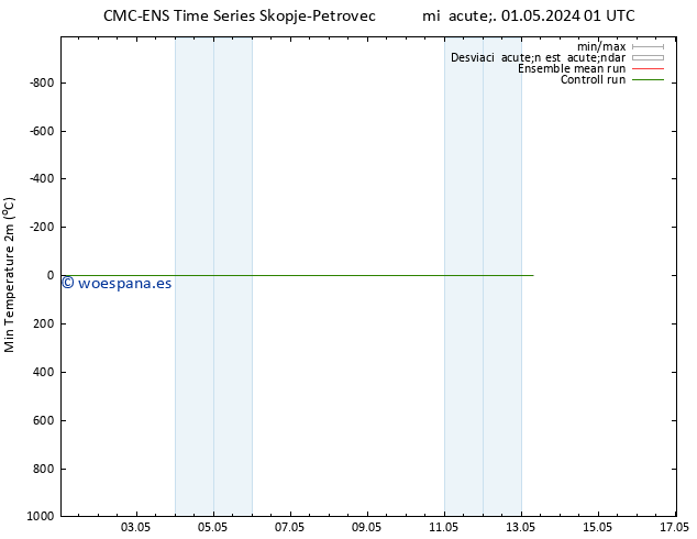 Temperatura mín. (2m) CMC TS mié 01.05.2024 01 UTC