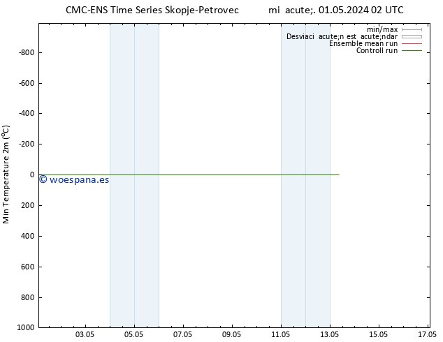 Temperatura mín. (2m) CMC TS mié 01.05.2024 02 UTC