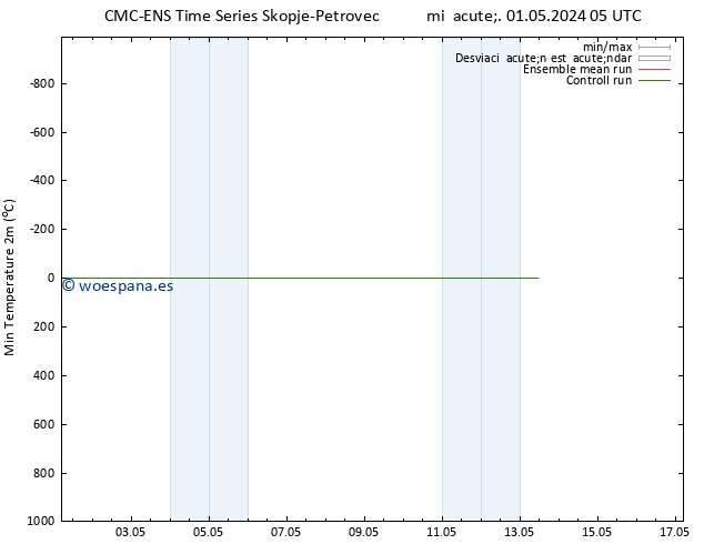 Temperatura mín. (2m) CMC TS mié 01.05.2024 05 UTC
