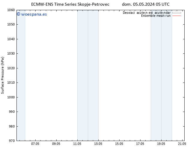 Presión superficial ECMWFTS lun 06.05.2024 05 UTC