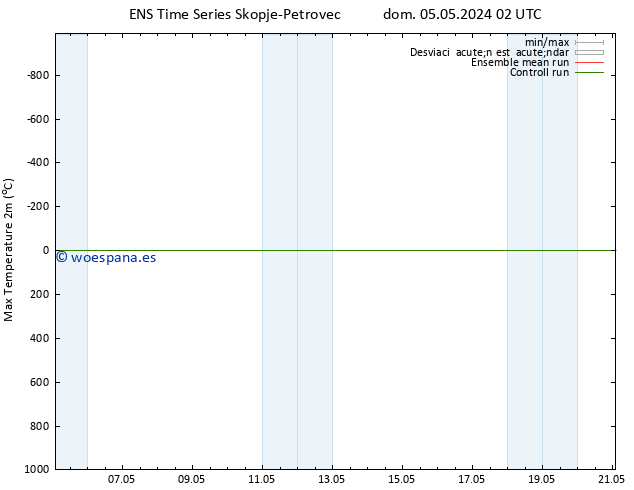 Temperatura máx. (2m) GEFS TS dom 05.05.2024 02 UTC