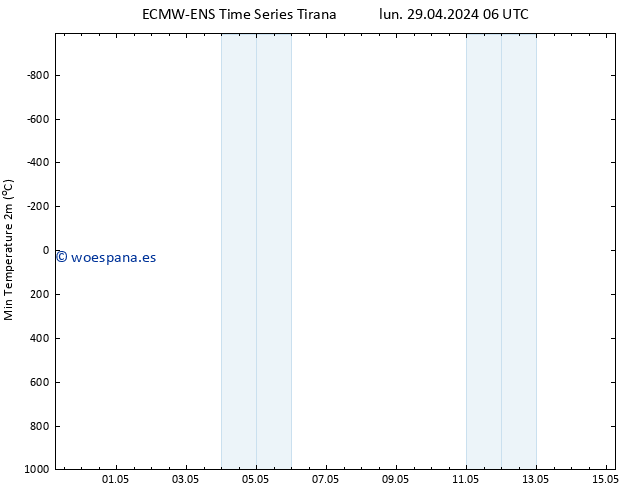 Temperatura mín. (2m) ALL TS lun 29.04.2024 12 UTC