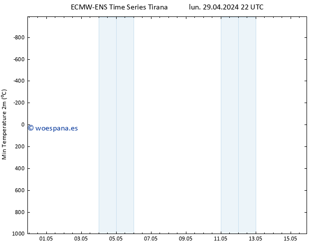 Temperatura mín. (2m) ALL TS mar 30.04.2024 04 UTC