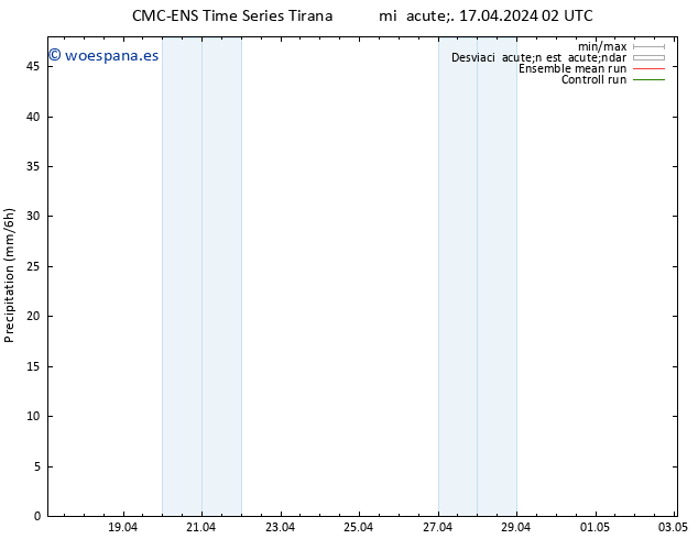 Precipitación CMC TS mié 17.04.2024 08 UTC