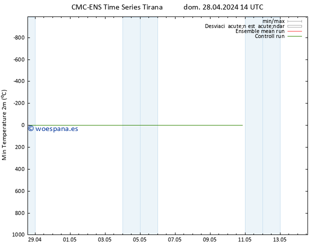Temperatura mín. (2m) CMC TS lun 29.04.2024 02 UTC