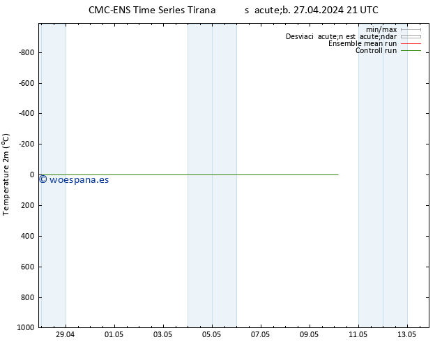 Temperatura (2m) CMC TS sáb 27.04.2024 21 UTC