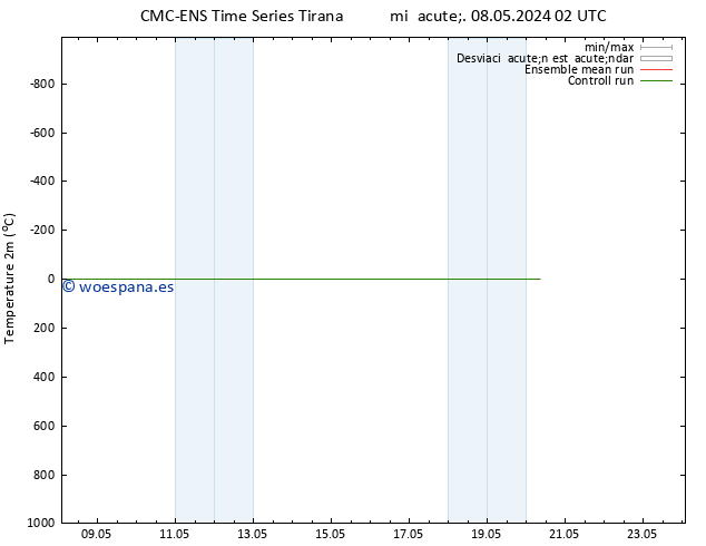 Temperatura (2m) CMC TS jue 09.05.2024 20 UTC