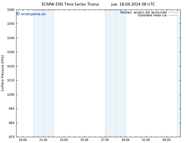 Presión superficial ECMWFTS vie 19.04.2024 08 UTC