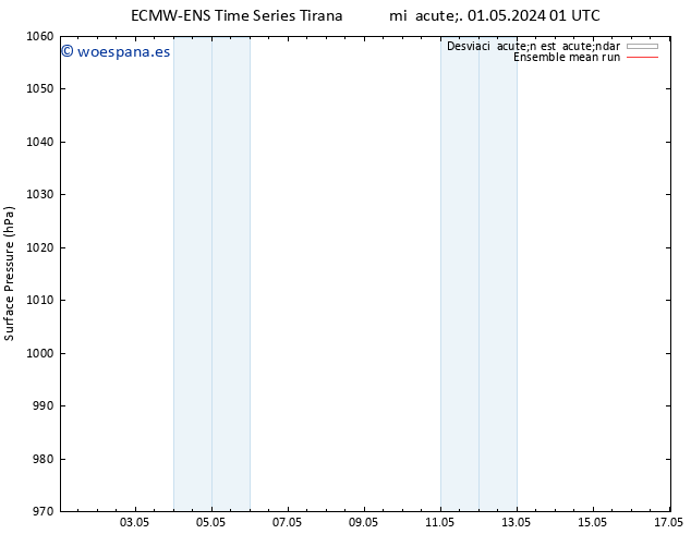 Presión superficial ECMWFTS jue 02.05.2024 01 UTC