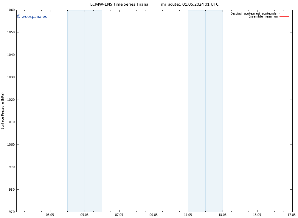 Presión superficial ECMWFTS jue 02.05.2024 01 UTC