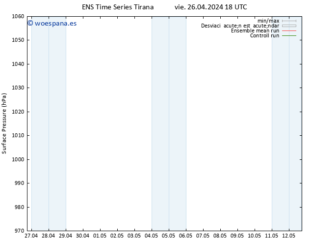 Presión superficial GEFS TS sáb 27.04.2024 00 UTC