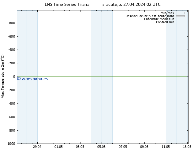 Temperatura máx. (2m) GEFS TS sáb 27.04.2024 08 UTC