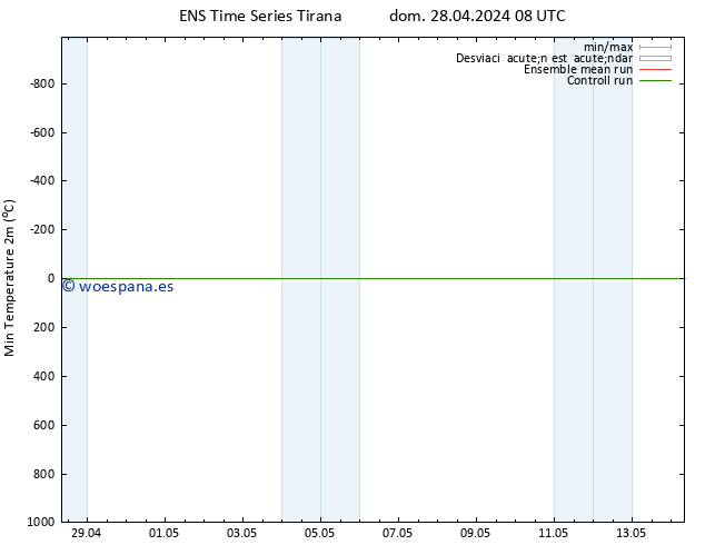 Temperatura mín. (2m) GEFS TS dom 28.04.2024 08 UTC
