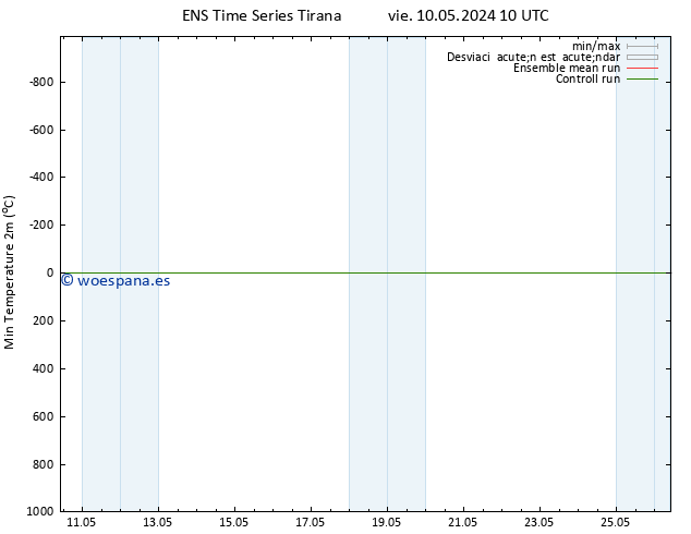 Temperatura mín. (2m) GEFS TS vie 17.05.2024 22 UTC