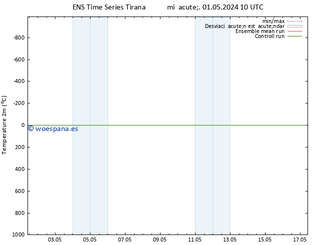 Temperatura (2m) GEFS TS mié 01.05.2024 10 UTC