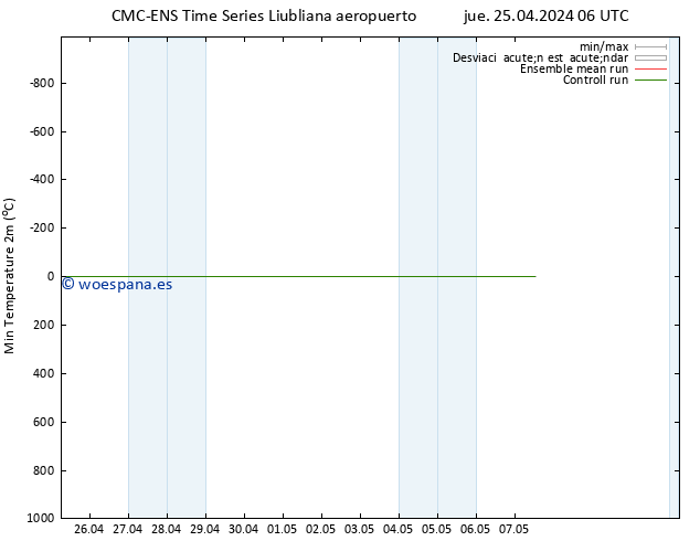 Temperatura mín. (2m) CMC TS jue 25.04.2024 06 UTC