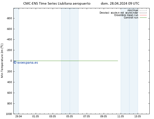 Temperatura mín. (2m) CMC TS dom 28.04.2024 21 UTC