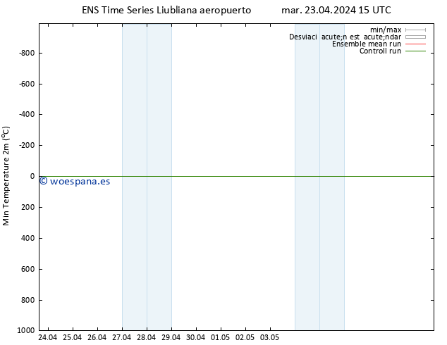 Temperatura mín. (2m) GEFS TS mar 23.04.2024 21 UTC