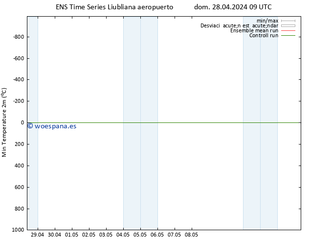 Temperatura mín. (2m) GEFS TS dom 28.04.2024 15 UTC