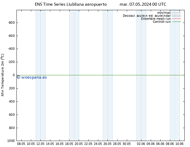 Temperatura mín. (2m) GEFS TS mar 07.05.2024 00 UTC