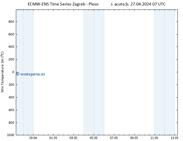 Temperatura mín. (2m) ALL TS dom 05.05.2024 07 UTC