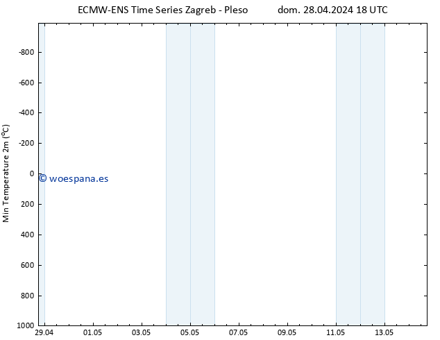 Temperatura mín. (2m) ALL TS mar 14.05.2024 18 UTC