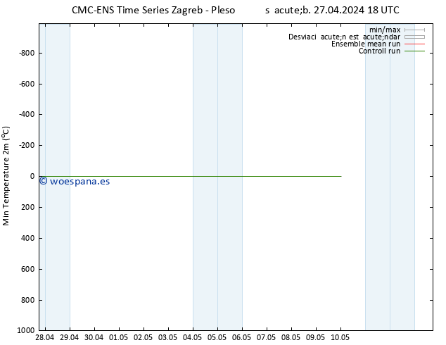 Temperatura mín. (2m) CMC TS dom 28.04.2024 18 UTC