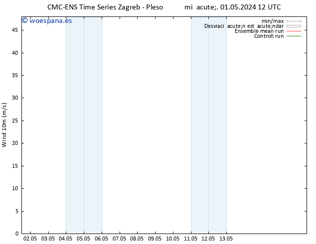 Viento 10 m CMC TS sáb 04.05.2024 12 UTC