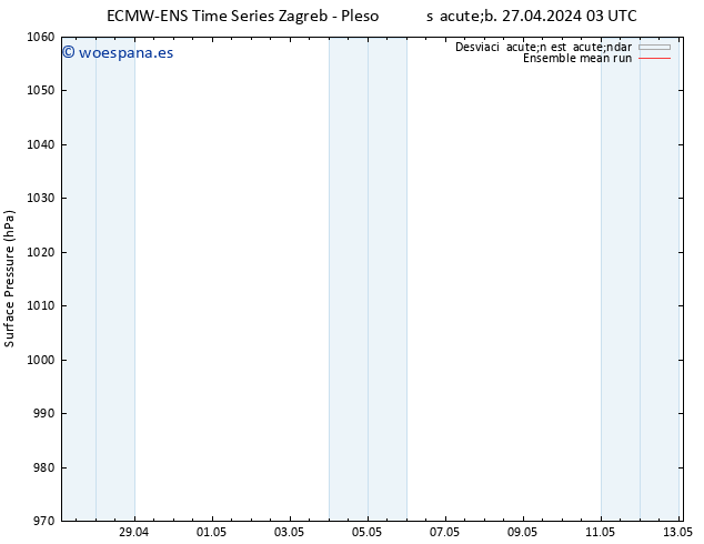 Presión superficial ECMWFTS dom 28.04.2024 03 UTC