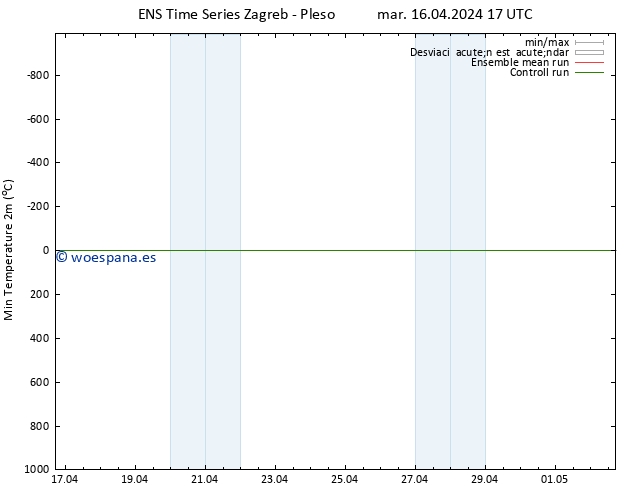 Temperatura mín. (2m) GEFS TS mar 16.04.2024 23 UTC