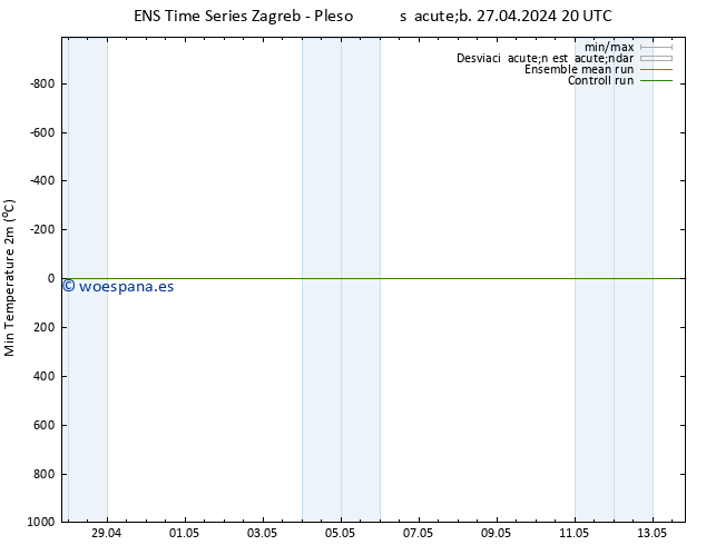 Temperatura mín. (2m) GEFS TS sáb 27.04.2024 20 UTC