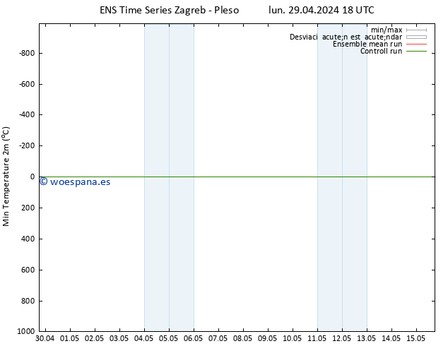 Temperatura mín. (2m) GEFS TS mar 30.04.2024 12 UTC