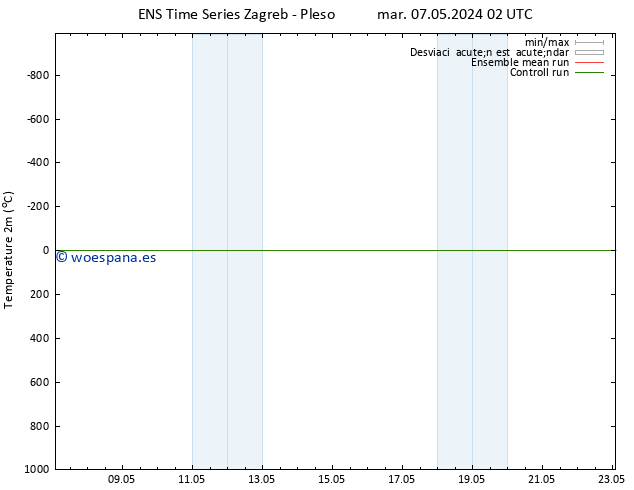 Temperatura (2m) GEFS TS mar 07.05.2024 02 UTC