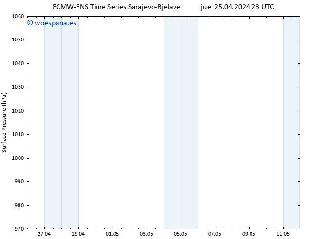 Presión superficial ALL TS jue 25.04.2024 23 UTC