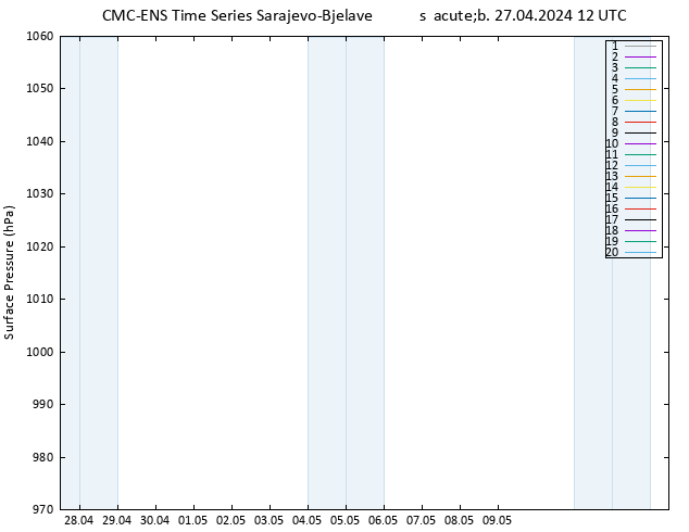 Presión superficial CMC TS sáb 27.04.2024 12 UTC