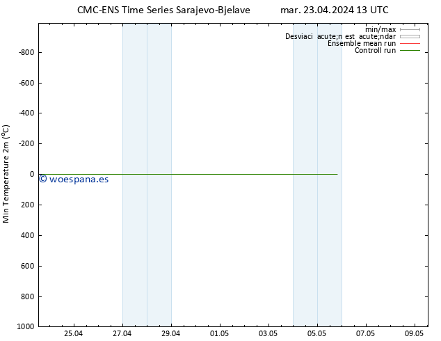 Temperatura mín. (2m) CMC TS mar 23.04.2024 13 UTC