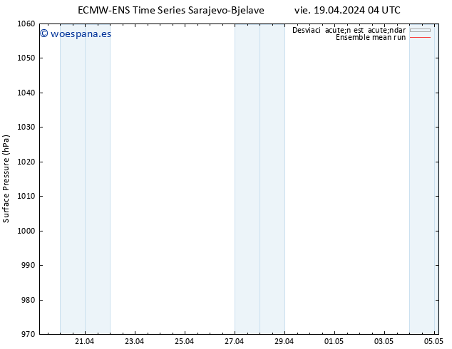 Presión superficial ECMWFTS sáb 20.04.2024 04 UTC