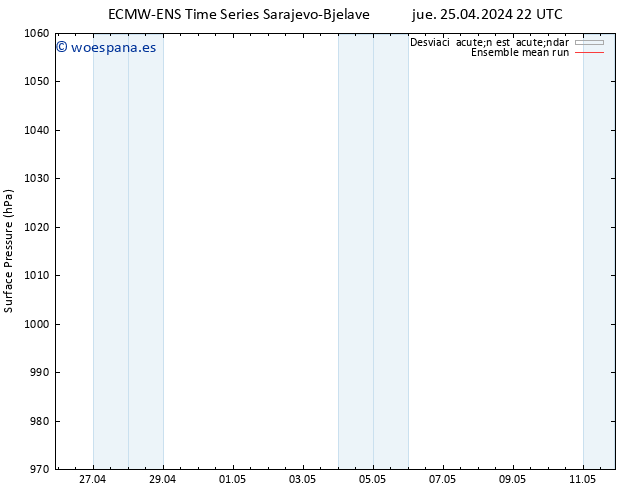 Presión superficial ECMWFTS vie 26.04.2024 22 UTC