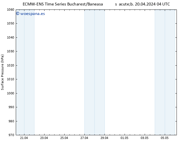 Presión superficial ALL TS sáb 20.04.2024 04 UTC