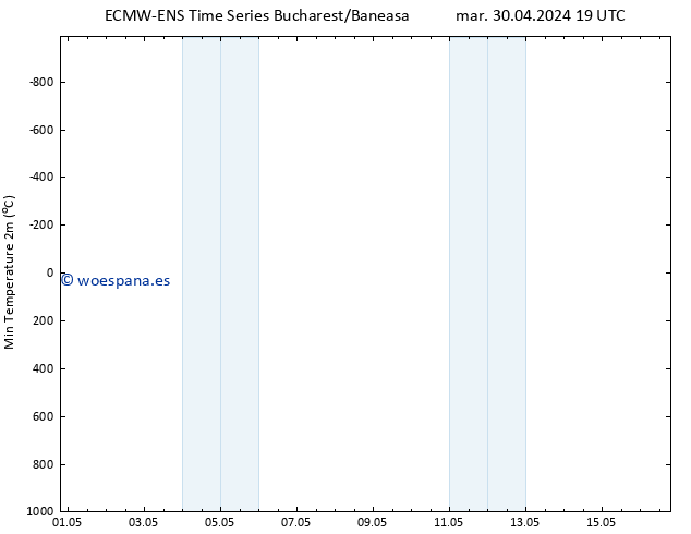 Temperatura mín. (2m) ALL TS mié 01.05.2024 07 UTC