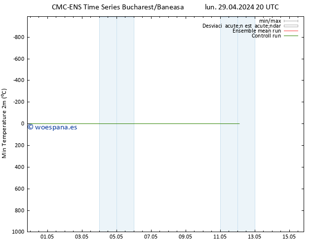 Temperatura mín. (2m) CMC TS lun 29.04.2024 20 UTC