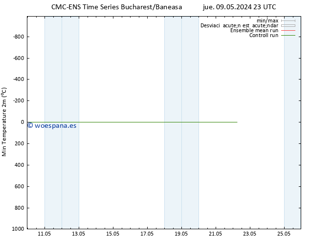 Temperatura mín. (2m) CMC TS jue 16.05.2024 23 UTC