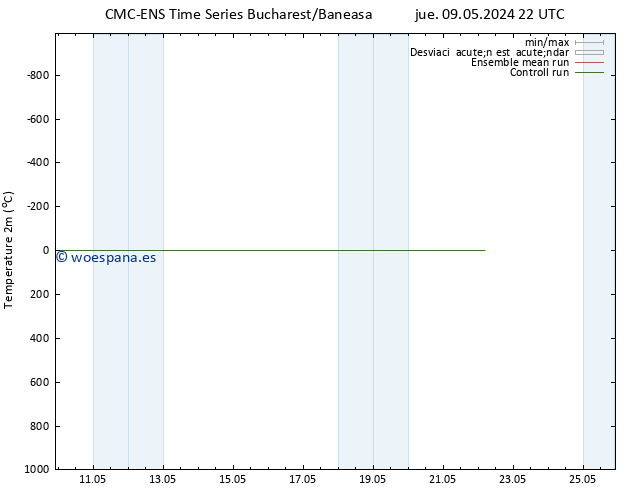 Temperatura (2m) CMC TS sáb 11.05.2024 10 UTC