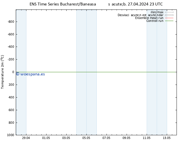 Temperatura (2m) GEFS TS dom 28.04.2024 23 UTC