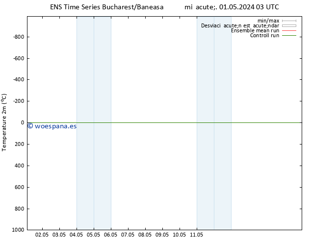 Temperatura (2m) GEFS TS vie 03.05.2024 09 UTC