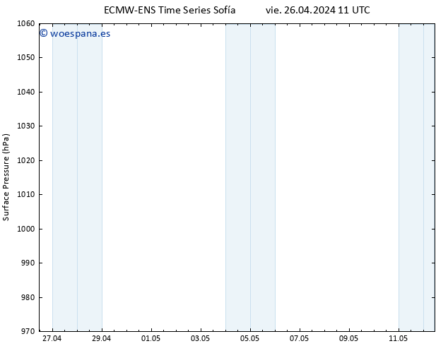 Presión superficial ALL TS sáb 27.04.2024 11 UTC