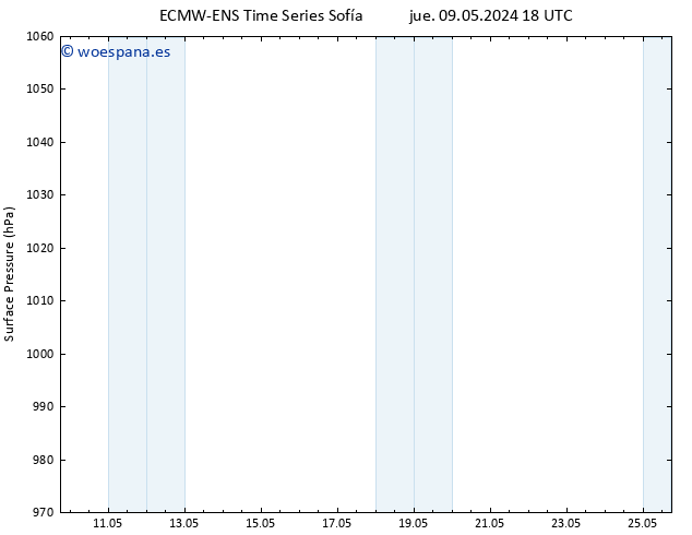 Presión superficial ALL TS lun 20.05.2024 18 UTC
