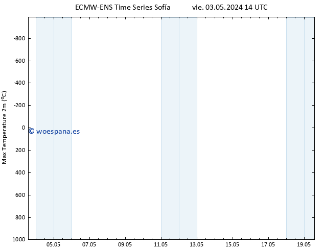 Temperatura máx. (2m) ALL TS sáb 04.05.2024 20 UTC