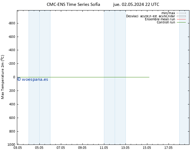 Temperatura máx. (2m) CMC TS jue 02.05.2024 22 UTC